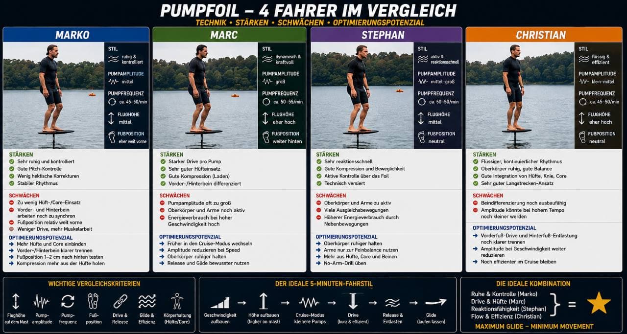 Vier Pumpfoil-Fahrer mit Stärken, Schwächen und Optimierungspotenzial